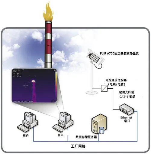 FLIR A700智能传感器热像仪性