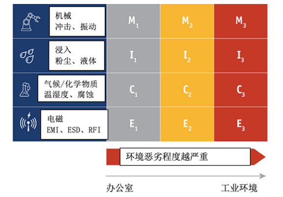 MICE环境分级