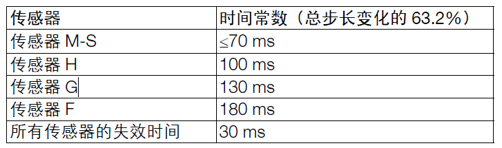 ABB266PSH表压变送器