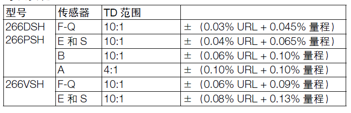 ABB266PSH表压变送器