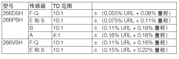 ABB266PSH表压变送器