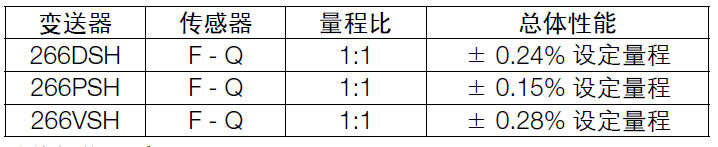 ABB266PSH表压变送器