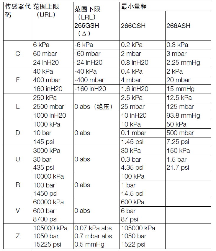 ABB266GSH绝压变送器