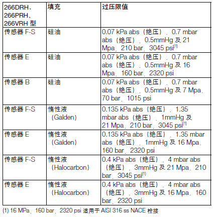 ABB266DRH远传差压变送器