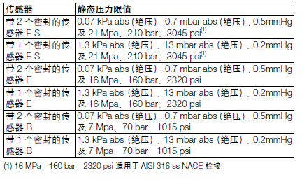 ABB266DRH远传差压变送器