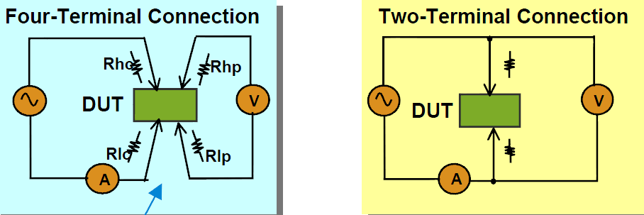 LCR数字电桥的4端测量和2端测量原理，LCR 电桥内部可以等效为上内部有1 个电压表用来测量被测件2 端的压降，和1 个电流表测量流过被测元件的电流，很后测到的电压除以电流就是被测元件的阻抗。  　　由上图看出当使用2 端连接测量时，测量线上线阻产生的压降会被电压表检测进去，所以很后结果里含有测量线上的电阻。  　　由上图看出当使用4 端连接测量时，电压表的检测端直接接触到被测件上，由于电压表的输入阻抗非常高，所以电压表很后测量到的电压实际上就是被测元件上的压降。很后测到的电压除以电流就是被测元件的真实阻抗，就这样消除了测量线上的电阻的影响。