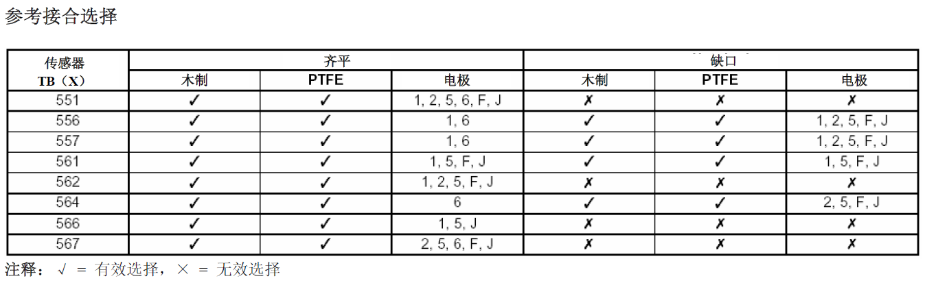 ABB TB556 传感器