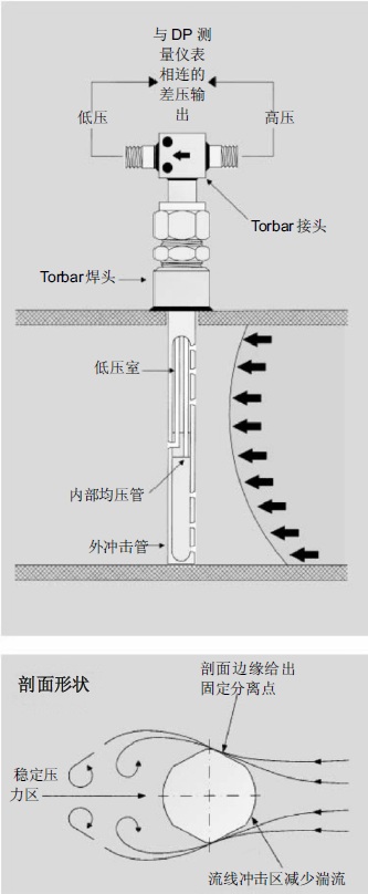 ABB H712 Torbar均速管流量计