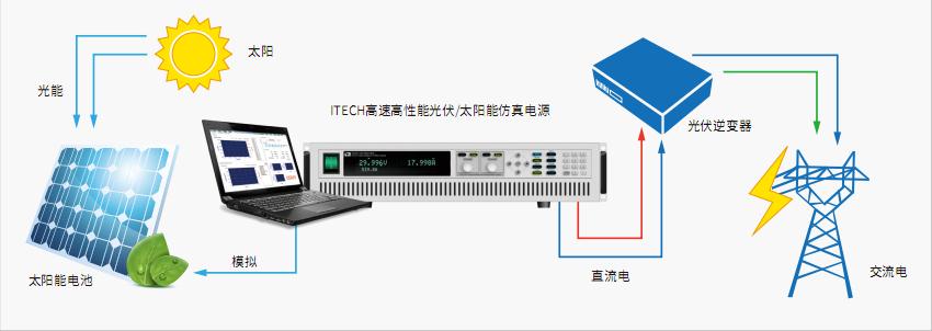 光伏测试解决方案