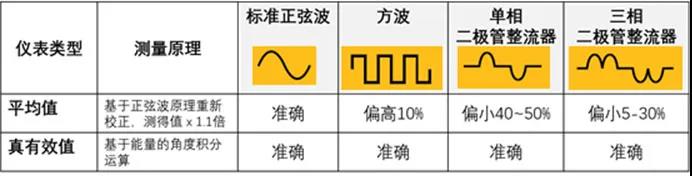 变频、整流器、逆变器的测量