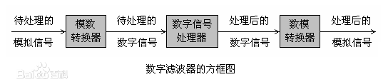 数字滤波器
