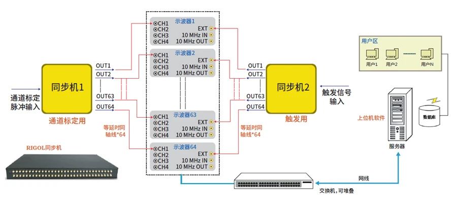 DS8000-R多机同步触发提供高速多通道并行数据采集系统方案