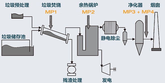 垃圾焚烧发电工艺图