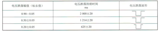 故障穿越电压跌落测试