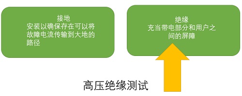 高压绝缘测试——测试两个安全特性