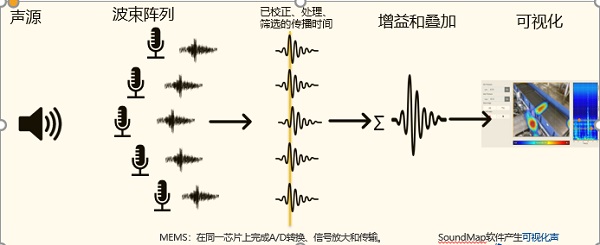 声学成像原理图