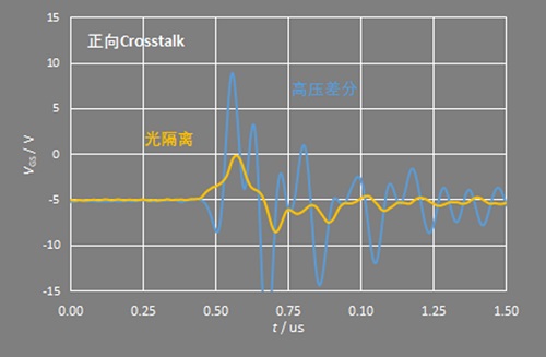 泰克ISOVu光隔离探头
