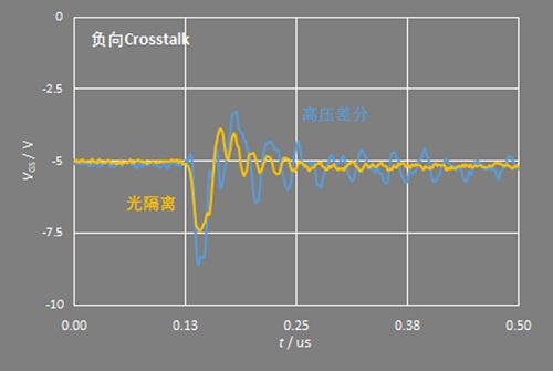 泰克ISOVu光隔离探头