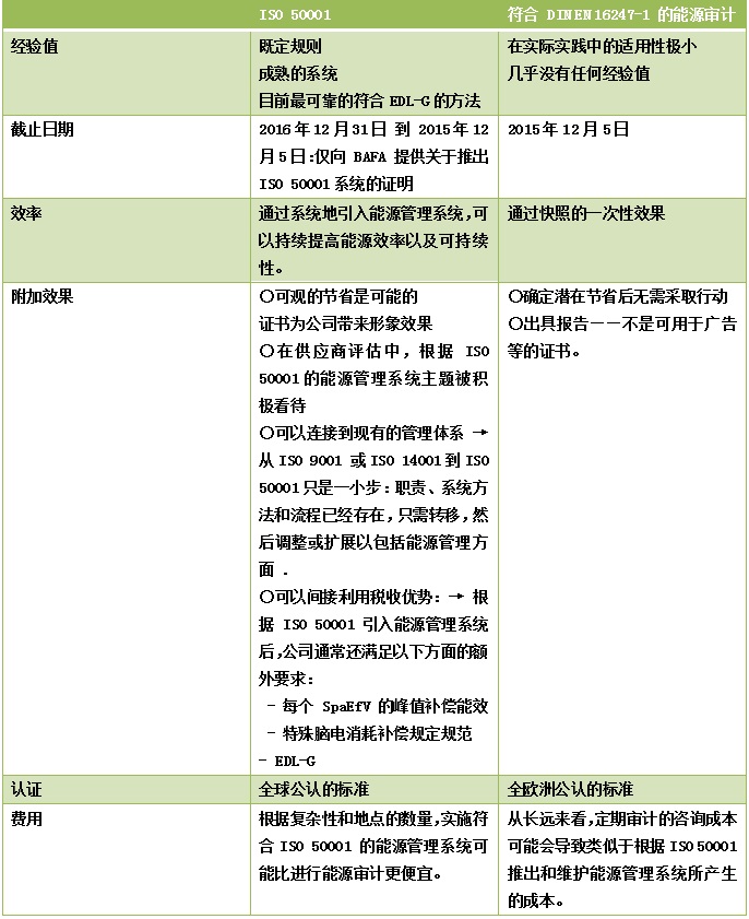 ISO 50001