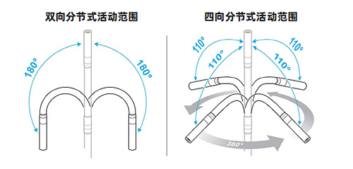 双向/四向分解活动范围