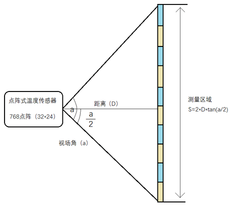 点阵式红外温度传感器