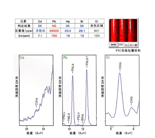 RoHS法规有害5元素+氯元素所需的筛选分析功能