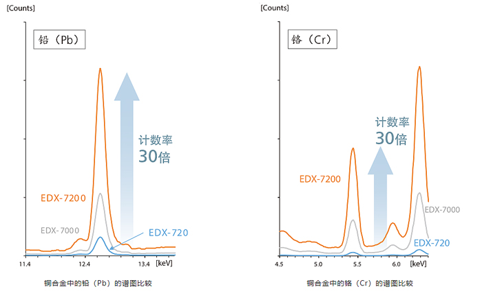 铜合金中的铅（Pb）/铬（Cr）的谱图比较