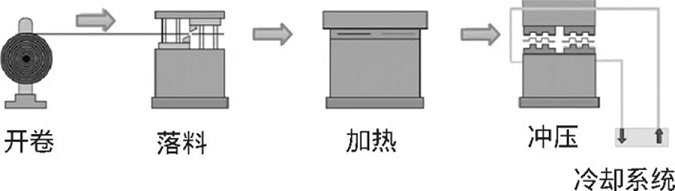 热冲压工艺流程图